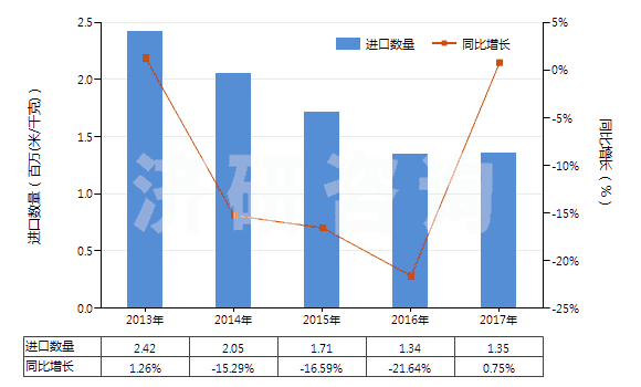 2013-2017年中國(guó)印花的純尼龍機(jī)織物(按重量計(jì)尼龍或其他聚酰胺長(zhǎng)絲含量≥85%)(HS54074400)進(jìn)口量及增速統(tǒng)計(jì)
